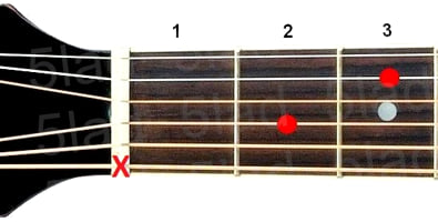 Аккорд A7sus4 (Мажорный септаккорд с квартой от ноты Ля) для гитары