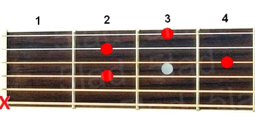 Аккорд A9 (Мажорный нонаккорд от ноты Ля) для гитары