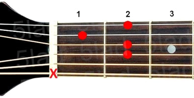 Аккорд Am6 (Минорный секстаккорд от ноты Ля) для гитары