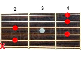 Аккорд B7/6 (Мажорный септаккорд с секстой от ноты Си) для гитары