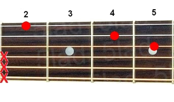 Аккорд Cdim7 (Уменьшенный аккорд от ноты До) для гитары