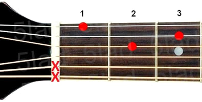 Аккорд Dm (Ре минор) для гитары