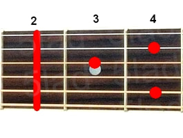 Аккорд F#7/6 (Мажорный септаккорд с секстой от ноты Фа-диез) для гитары