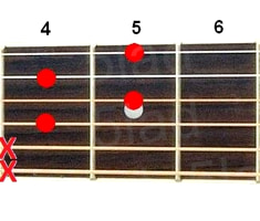 Аккорд F#dim7 (Уменьшенный септаккорд от ноты Фа-диез) для гитары