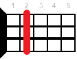 Аккорд для укулеле D6 (Мажорный секстаккорд от ноты Ре)